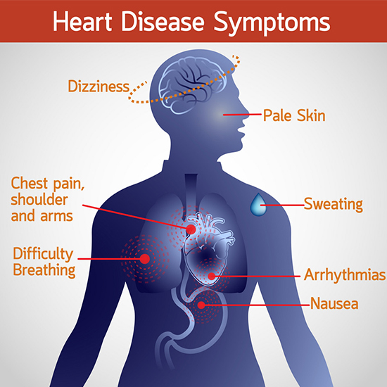 Symptoms of Heart-related diseases